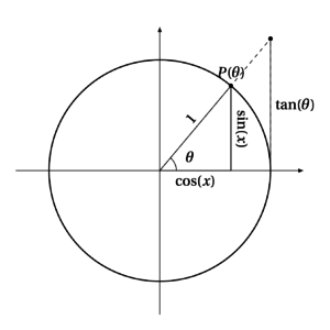 Cercle-trigo